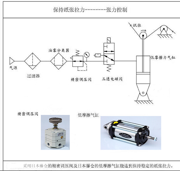 涂布機(jī)、凹印機(jī)的張力控制
