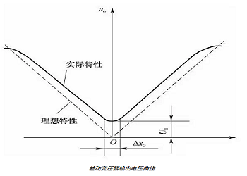 差動變壓器式傳感器 差動變壓器式傳感器