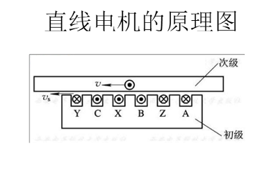 直線電機(jī)工作原理圖及應(yīng)用場合