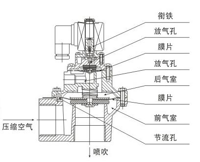 脈沖電磁電磁閥，脈沖電磁閥工作原理？