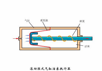 三種不同類型無桿氣缸的工作原理