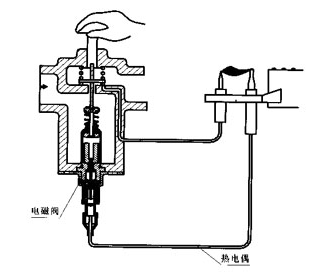 傳統(tǒng)的燃氣電磁閥工作原理與類型有什么不同？