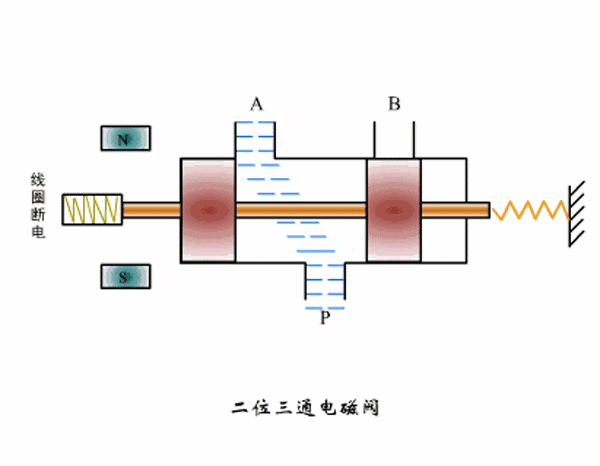 簡述兩位三通電磁閥的工作原理？