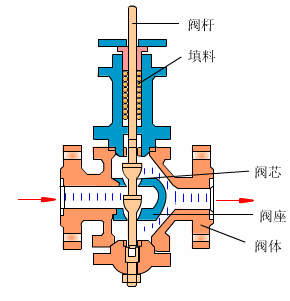 電磁閥如何實(shí)現(xiàn)控制，電磁閥的控制原理是什么？
