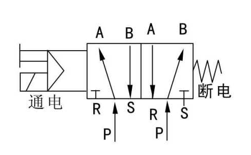 電磁閥是否控制氣缸的膨脹和收縮？
