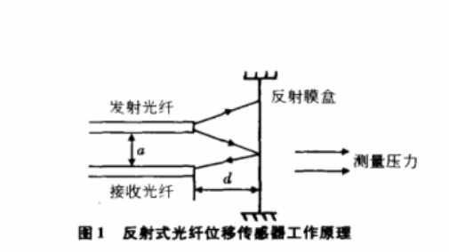 光纖接入傳感器和光纖位移傳感器的反射原理
