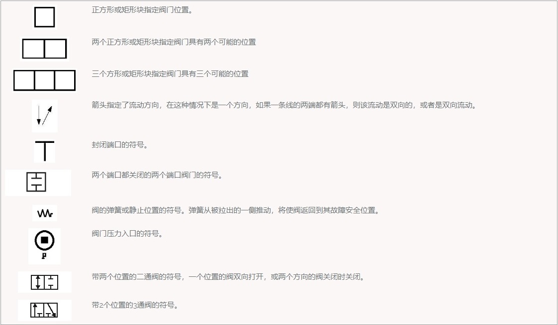 電磁閥和常見的氣動系統(tǒng)符號