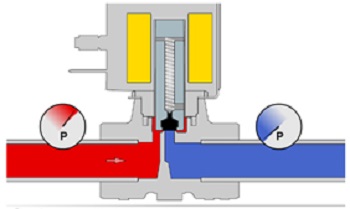 直動(dòng)式電磁閥和零額定電磁閥有什么好？