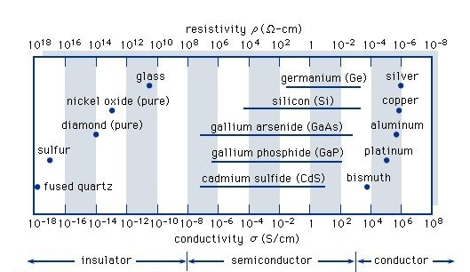 絕緣半導體有什么含義，半導體的重要特性介紹！