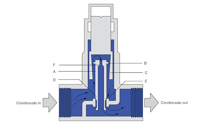 脈沖蒸汽疏水閥是什么，脈沖蒸汽疏水閥有什么優(yōu)點？
