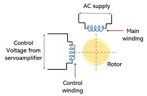 AC交流伺服電機的結構，獨立的繞組電機定子