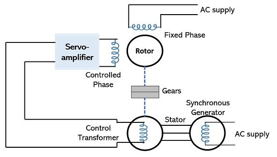 交流伺服電機的工作原理，基于伺服感應電機的原理特性