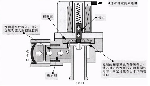 洗衣機進水閥結(jié)構(gòu) 洗衣機進水閥結(jié)構(gòu)
