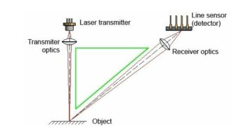 三角測量傳感器如何工作，其檢測產(chǎn)品工作原理是什么？