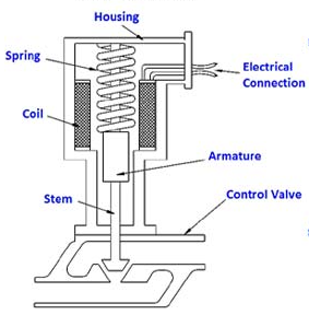 執(zhí)行器類型怎么區(qū)分，最常用的四種執(zhí)行器類型