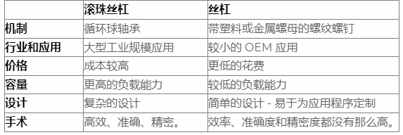 什么是滾珠絲杠，導螺桿和滾珠絲杠區(qū)別？