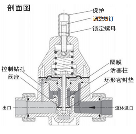 安全泄壓閥和減壓閥有什么區(qū)別，兩種閥的設(shè)計(jì)原理性能的差異？