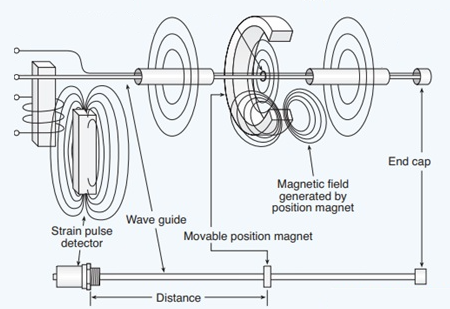 磁致伸縮傳感器如何工作，什么是磁致伸縮傳感器的工作原理？