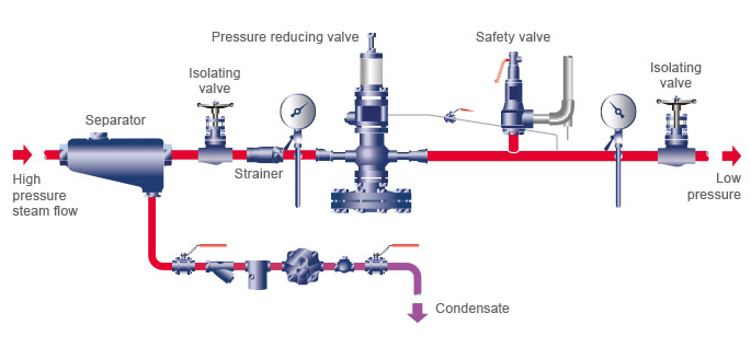先導式控制閥精確的壓力控制，也取決于正確的選擇和安裝