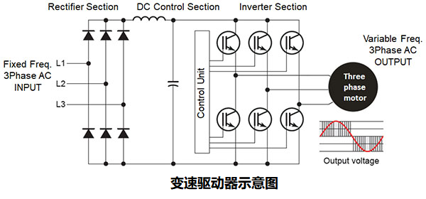 如何使用變速驅(qū)動器(VSD)提高工業(yè)應(yīng)用中的機器效率？