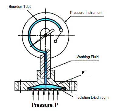 彈性隔膜壓力表受到壓力時(shí)，產(chǎn)生這種偏差與校準(zhǔn)過(guò)程的壓力成比例