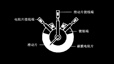 碳膜電位器在電路中的三個作用，碳膜電位器工作原理及優(yōu)勢