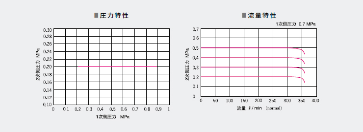 超精密氣動(dòng)繼電器RR系列