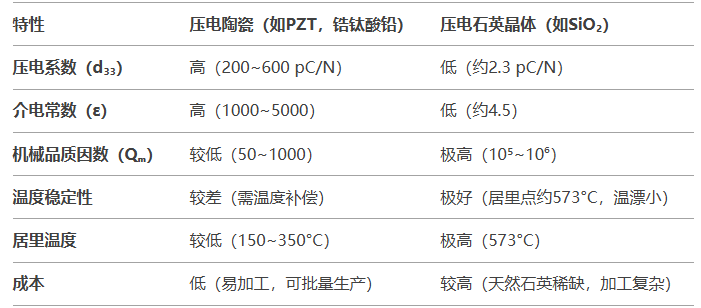 壓電陶瓷傳感器與壓電石英晶體傳感器的比較有哪些差異？