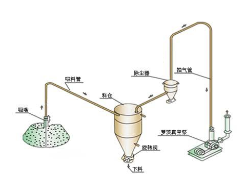 負壓氣力輸送機工作原理與正壓系統(tǒng)比，哪個輸送距離更遠？
